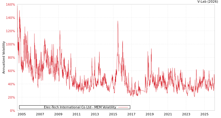graph of Elec-Tech International Co Ltd MEM