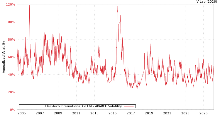 graph of Elec-Tech International Co Ltd APARCH