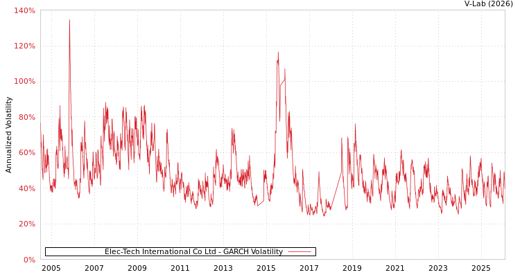 graph of Elec-Tech International Co Ltd GARCH