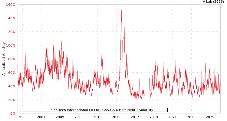 graph of Elec-Tech International Co Ltd GAS-GARCH-T