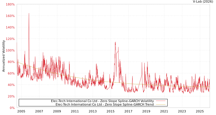 graph of Elec-Tech International Co Ltd S0GARCH