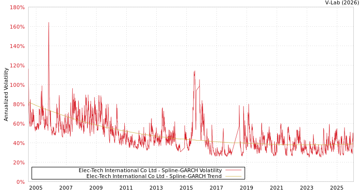 graph of Elec-Tech International Co Ltd SGARCH