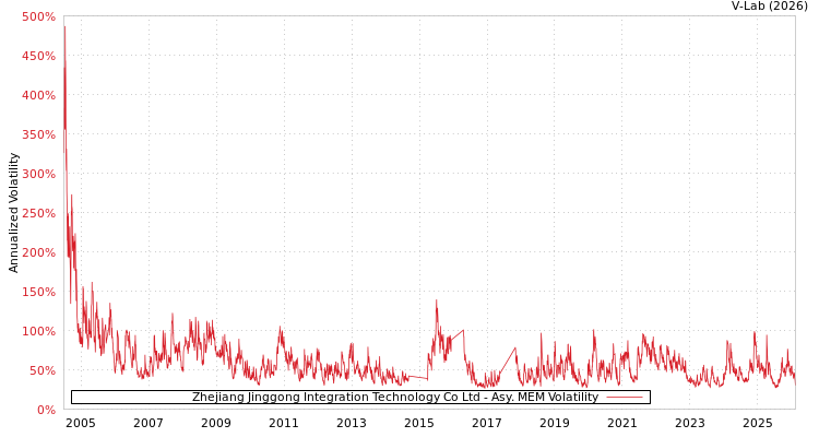 graph of Zhejiang Jinggong Integration Technology Co Ltd AMEM