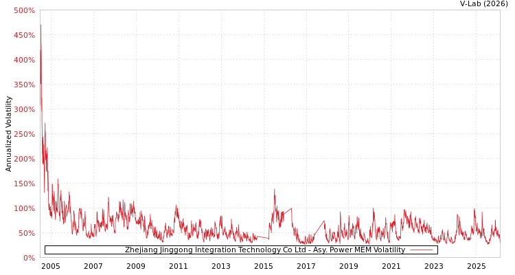 graph of Zhejiang Jinggong Integration Technology Co Ltd APMEM