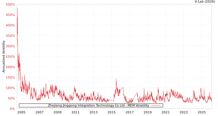 graph of Zhejiang Jinggong Integration Technology Co Ltd MEM