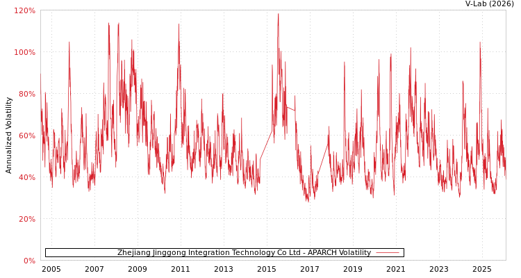 graph of Zhejiang Jinggong Integration Technology Co Ltd APARCH
