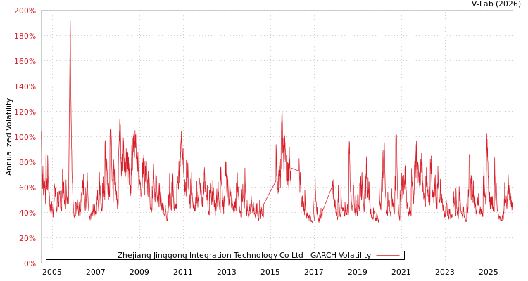 graph of Zhejiang Jinggong Integration Technology Co Ltd GARCH