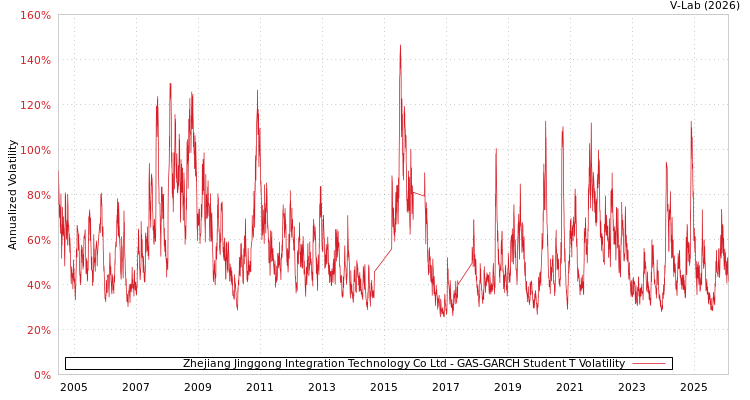 graph of Zhejiang Jinggong Integration Technology Co Ltd GAS-GARCH-T