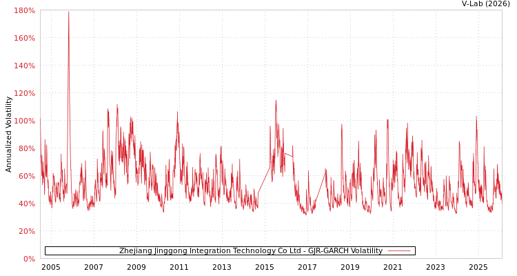 graph of Zhejiang Jinggong Integration Technology Co Ltd GJR-GARCH