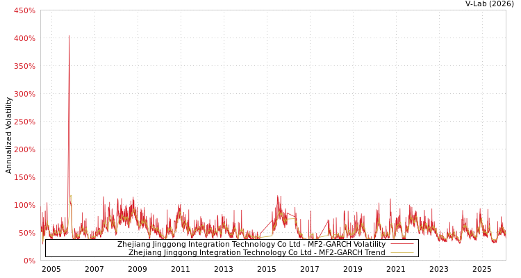 graph of Zhejiang Jinggong Integration Technology Co Ltd MF2-GARCH