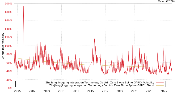 graph of Zhejiang Jinggong Integration Technology Co Ltd S0GARCH