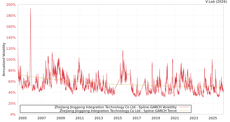 graph of Zhejiang Jinggong Integration Technology Co Ltd SGARCH