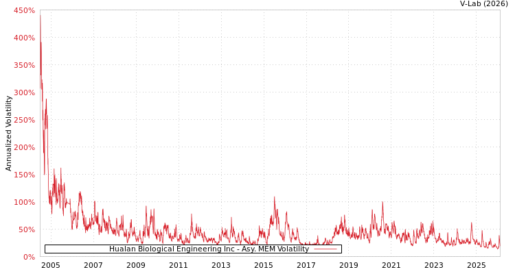 graph of Hualan Biological Engineering Inc AMEM