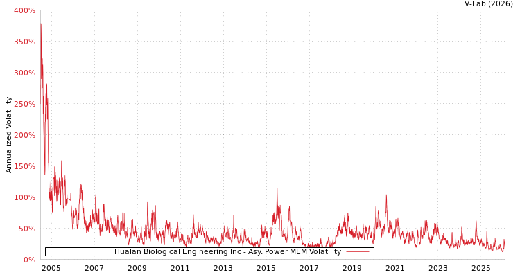 graph of Hualan Biological Engineering Inc APMEM