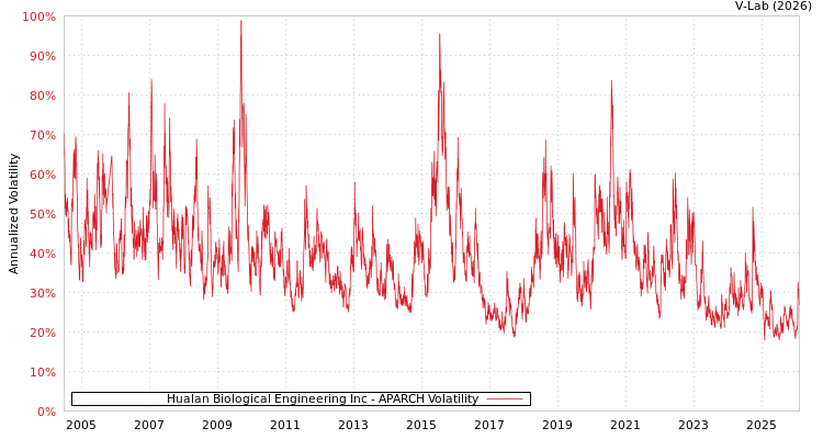 graph of Hualan Biological Engineering Inc APARCH