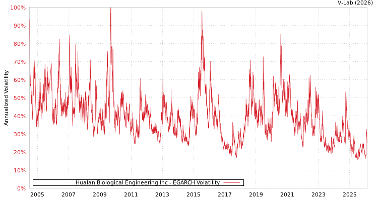 graph of Hualan Biological Engineering Inc EGARCH
