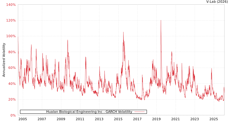 graph of Hualan Biological Engineering Inc GARCH