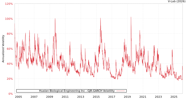 graph of Hualan Biological Engineering Inc GJR-GARCH