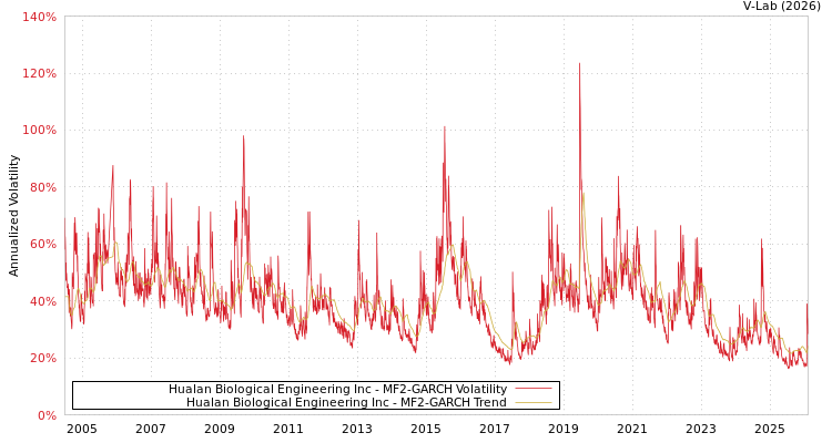 graph of Hualan Biological Engineering Inc MF2-GARCH
