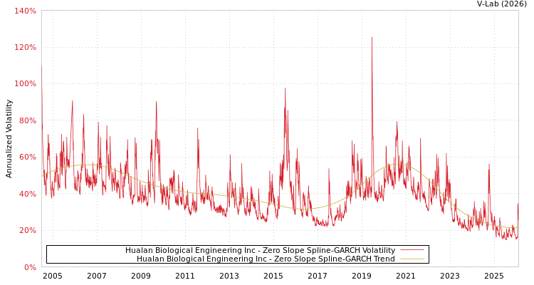 graph of Hualan Biological Engineering Inc S0GARCH