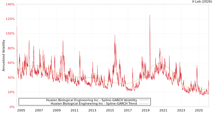 graph of Hualan Biological Engineering Inc SGARCH