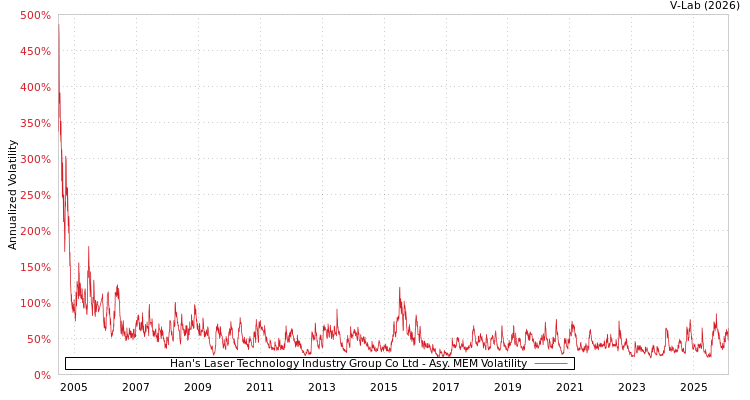 graph of Han's Laser Technology Industry Group Co Ltd AMEM