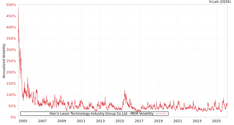 graph of Han's Laser Technology Industry Group Co Ltd MEM