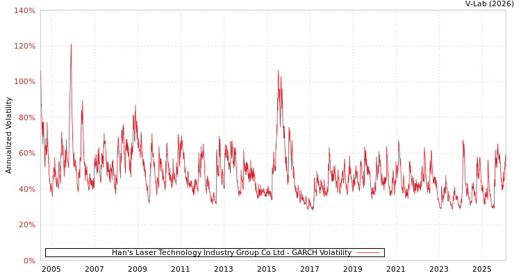 graph of Han's Laser Technology Industry Group Co Ltd GARCH