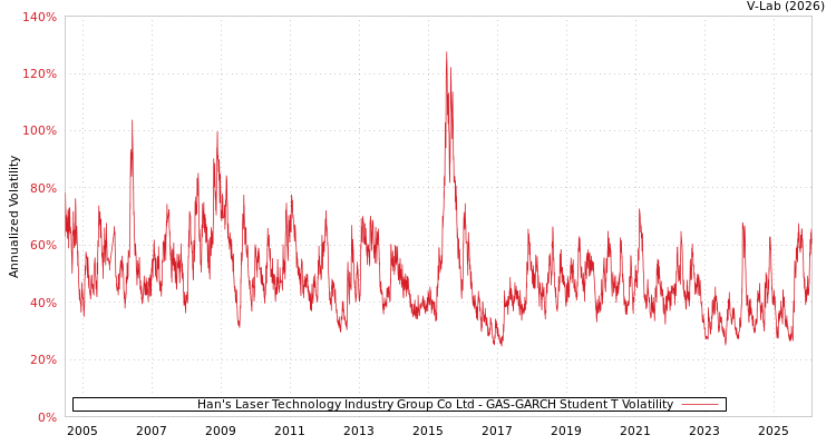 graph of Han's Laser Technology Industry Group Co Ltd GAS-GARCH-T
