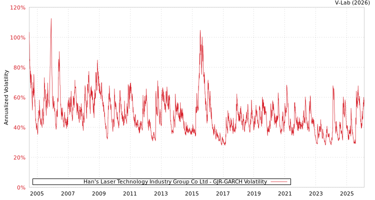 graph of Han's Laser Technology Industry Group Co Ltd GJR-GARCH