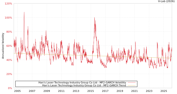 graph of Han's Laser Technology Industry Group Co Ltd MF2-GARCH