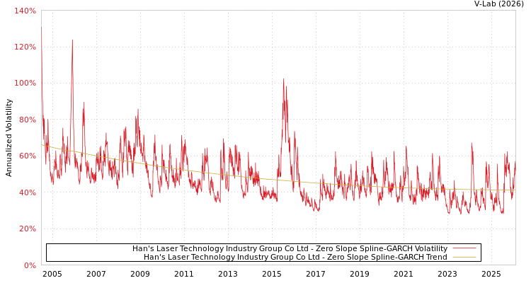 graph of Han's Laser Technology Industry Group Co Ltd S0GARCH