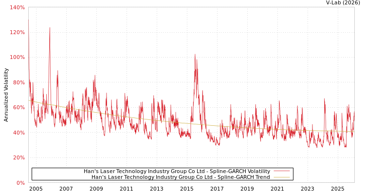 graph of Han's Laser Technology Industry Group Co Ltd SGARCH