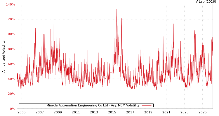 graph of Miracle Automation Engineering Co Ltd AMEM