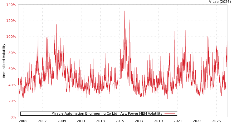 graph of Miracle Automation Engineering Co Ltd APMEM