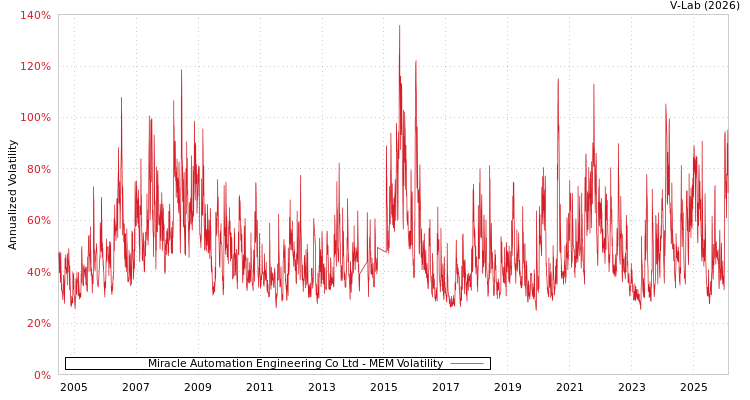 graph of Miracle Automation Engineering Co Ltd MEM