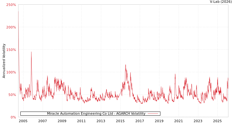 graph of Miracle Automation Engineering Co Ltd AGARCH