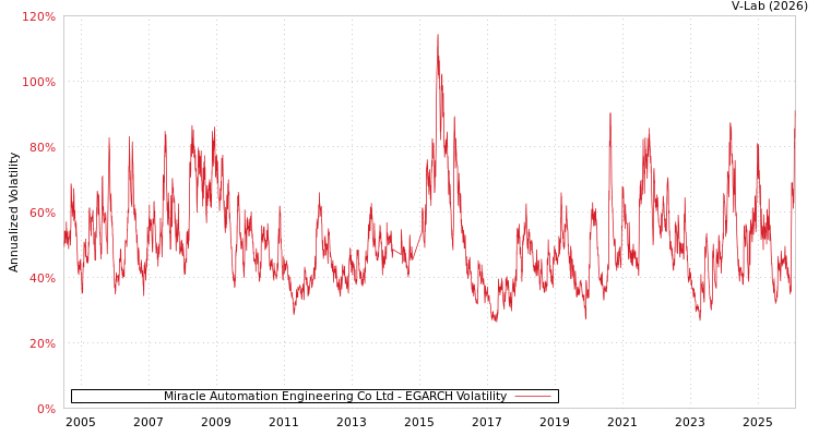 graph of Miracle Automation Engineering Co Ltd EGARCH