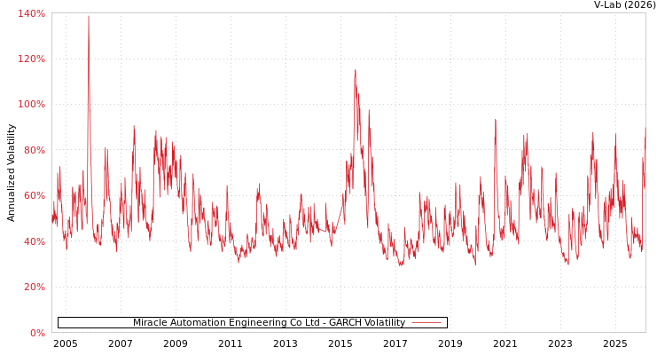 graph of Miracle Automation Engineering Co Ltd GARCH
