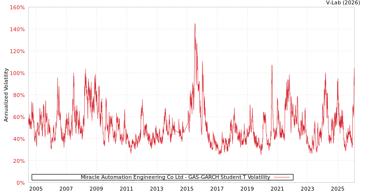 graph of Miracle Automation Engineering Co Ltd GAS-GARCH-T