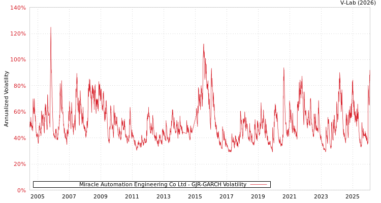 graph of Miracle Automation Engineering Co Ltd GJR-GARCH