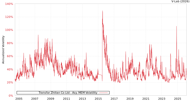 graph of Transfar Zhilian Co Ltd AMEM