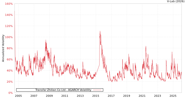 graph of Transfar Zhilian Co Ltd AGARCH