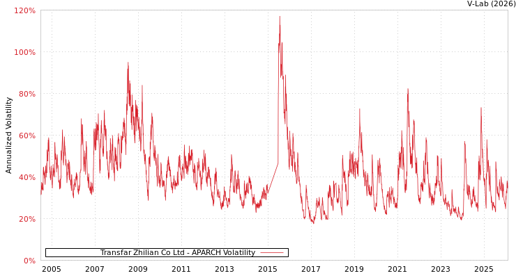 graph of Transfar Zhilian Co Ltd APARCH