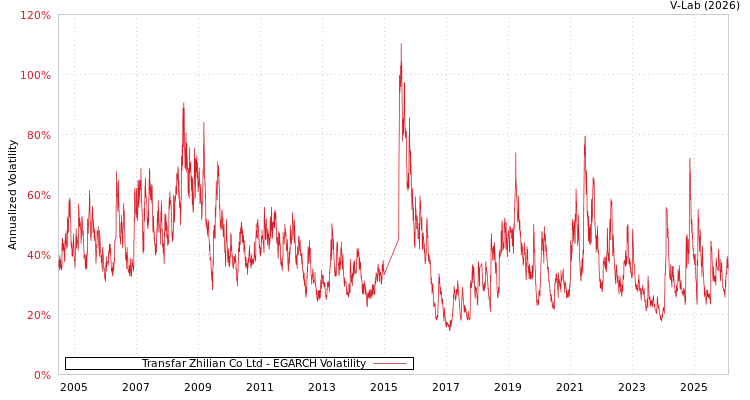graph of Transfar Zhilian Co Ltd EGARCH