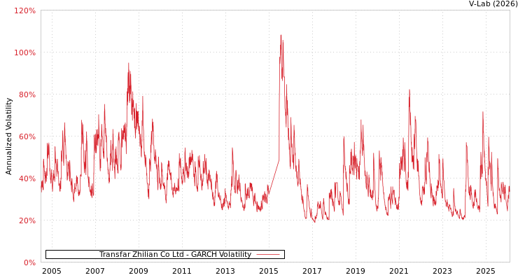 graph of Transfar Zhilian Co Ltd GARCH