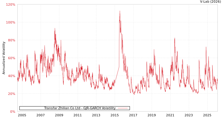 graph of Transfar Zhilian Co Ltd GJR-GARCH