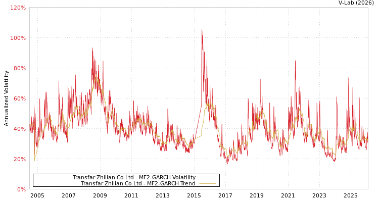 graph of Transfar Zhilian Co Ltd MF2-GARCH