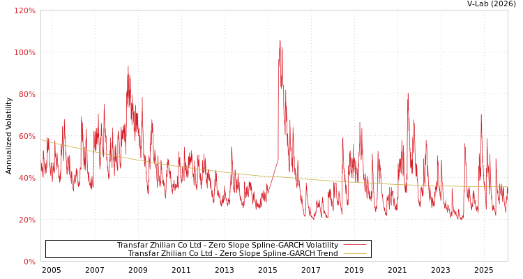 graph of Transfar Zhilian Co Ltd S0GARCH