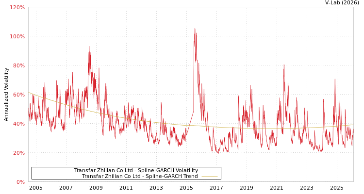 graph of Transfar Zhilian Co Ltd SGARCH
